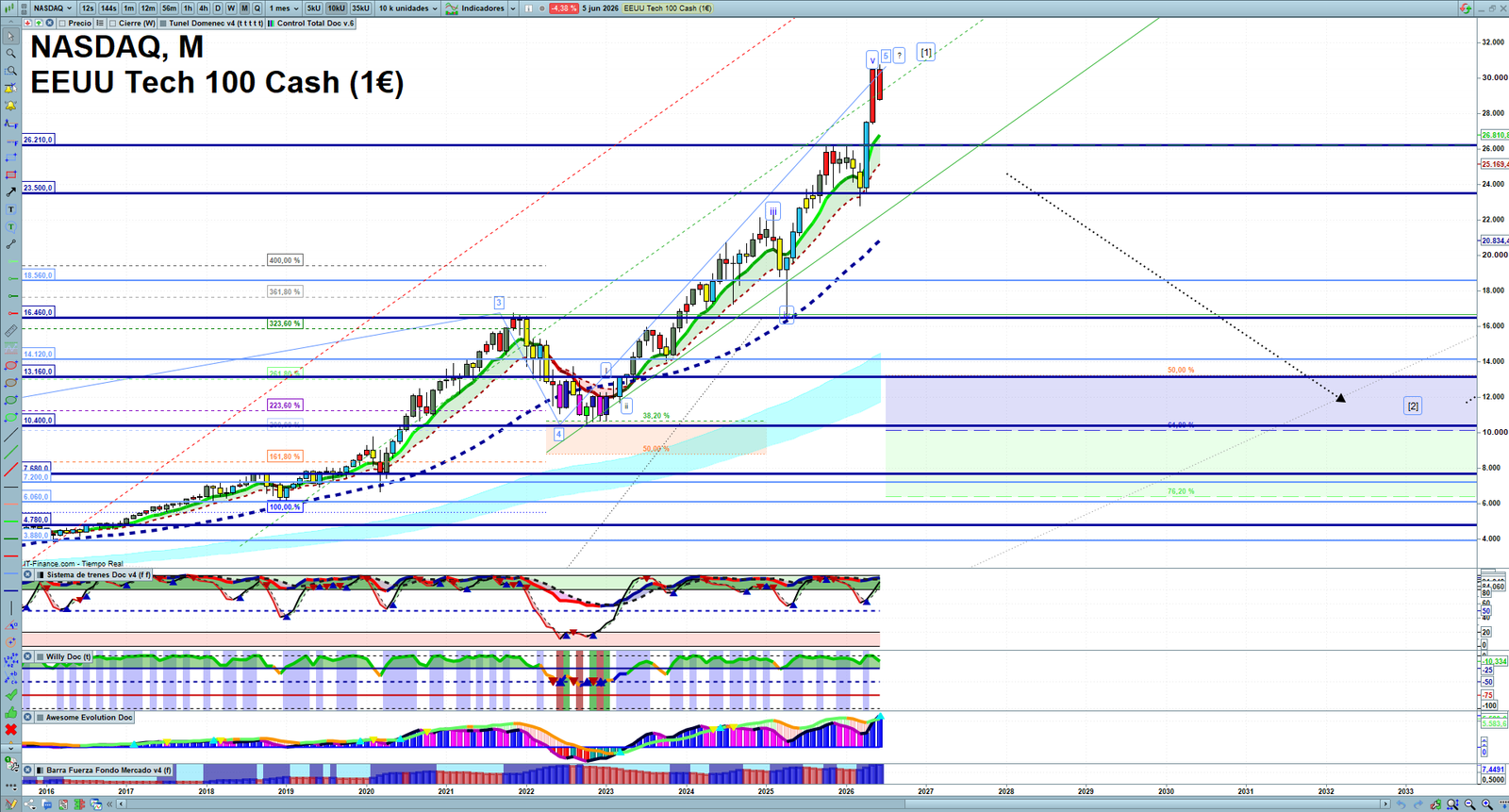 Nasdaq monthly technical analysis chart with trend structure, support and resistance levels